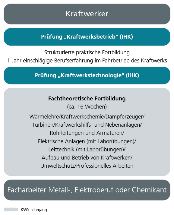 Kraftwerkerausbildung