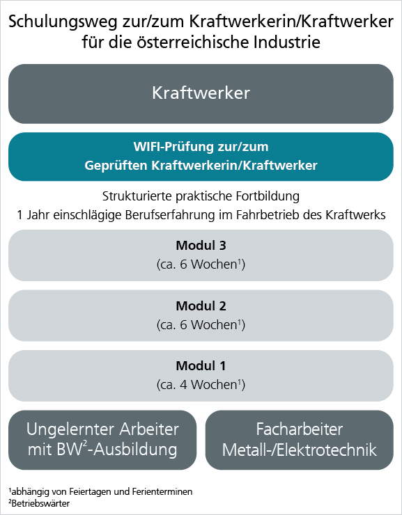 Kraftwerkerausbildung Steyrermühl