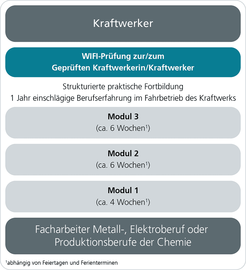 Kraftwerkerausbildung Steyrermühl